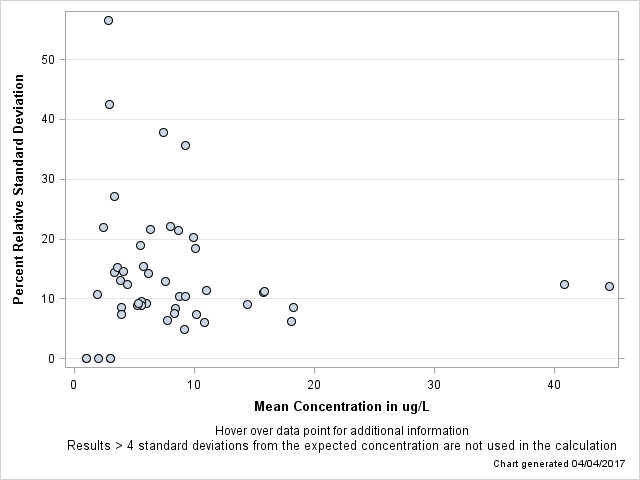 The SGPlot Procedure